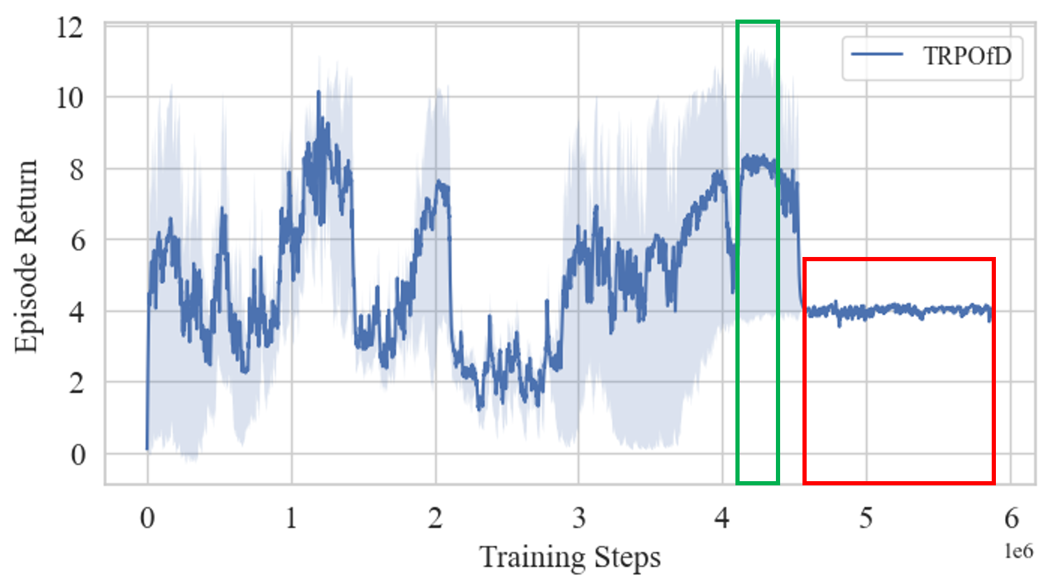 TRPO collapse